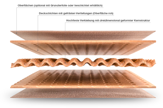 Explosionsdarstellung des lisocore®-Aufbaus: Deckschichten mit gefrästen Vertiefungen, dazwischen eine dreidimensional geformte Kernstruktur, verbunden durch hochfeste Verklebung.